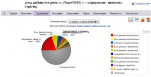 Статистика Яндекс Метрика
