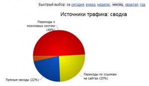 Статистика Яндекс Метрика