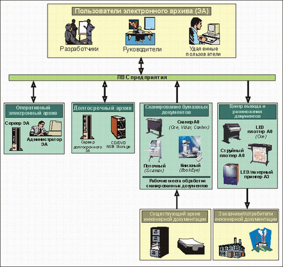 Схема электронного архива предприятия